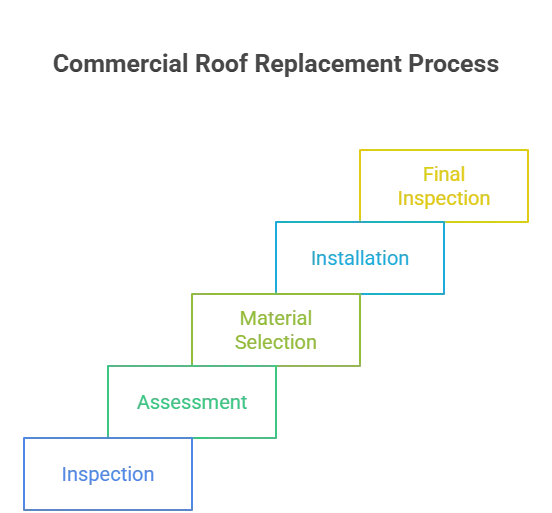 Commercial Roof Replacement Process (Step-by-Step).webp